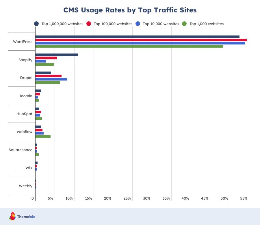 CMS Marketing Share