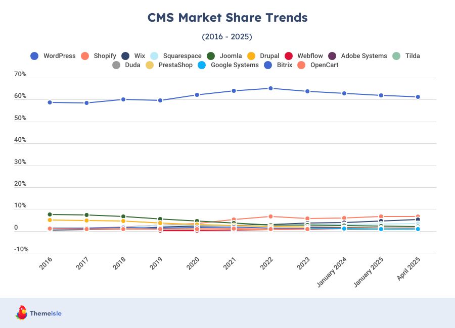 CMS Marketing Share by Year